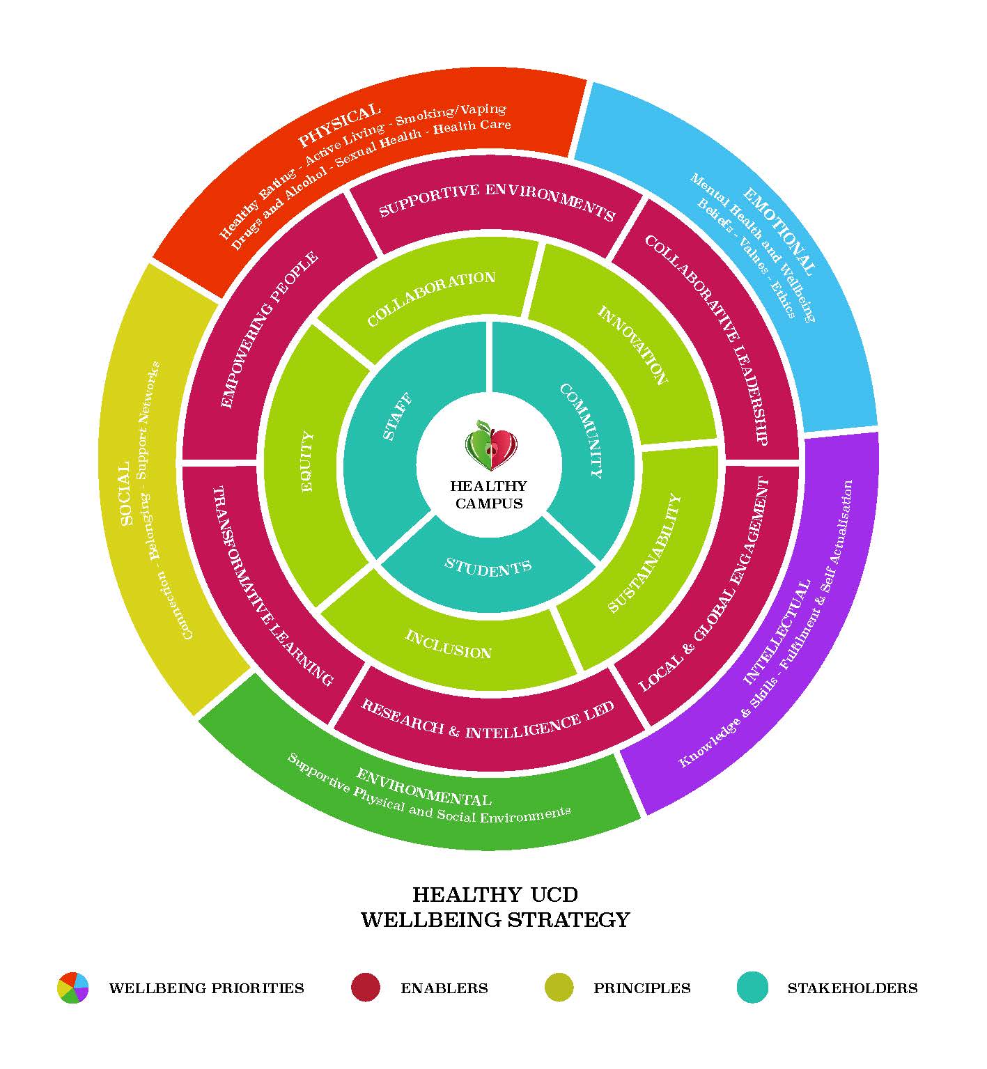 Healthy UCD Wheel